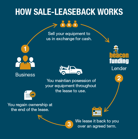 Equipment Sale-leaseback Explanation