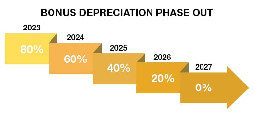 Arrows showing depreciation over the next 5 years.