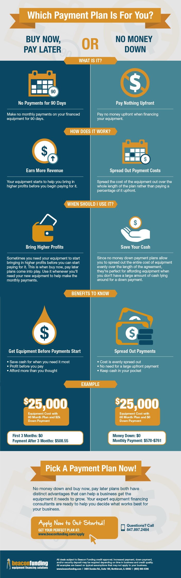 Buy Now Pay Later No Money Down Infographic