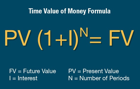 A mathematical formula for the future value of money