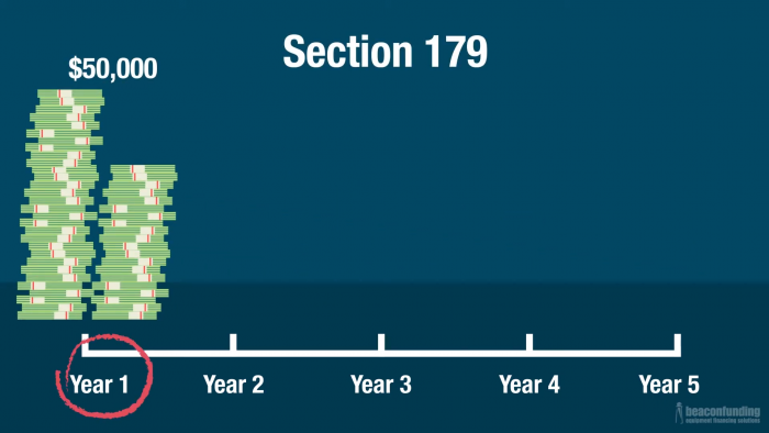 Graph of Section 179 deduction taken in the first year