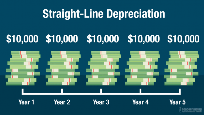 Graph of deduction taken over the course of 5 years