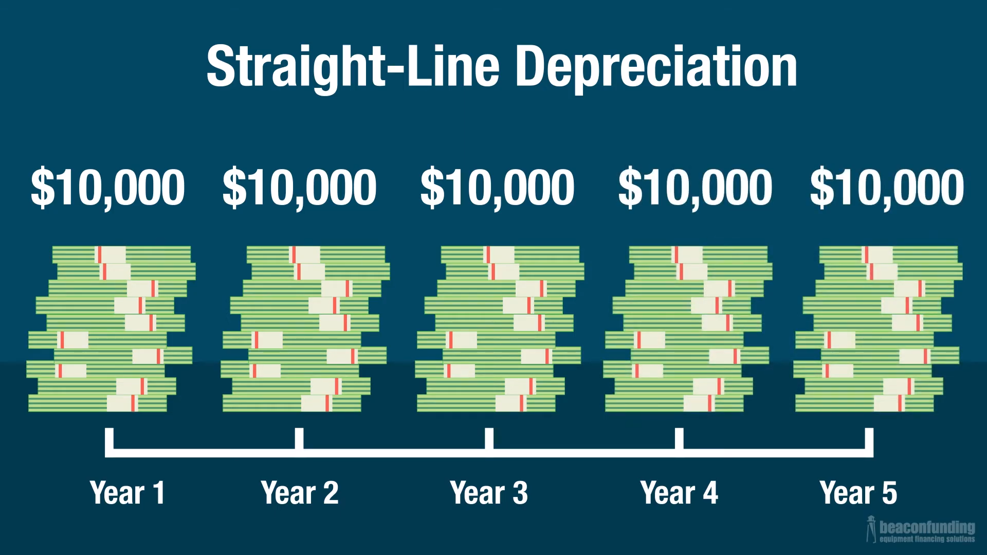 Example of a straight-line depreciation, where someone can write-off equal portions of their purchase price ($10,000 each year).