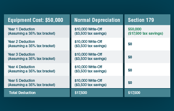 Chart comparison between normal depreciation and Section 179. Chart comparison between normal depreciation and Section 179.