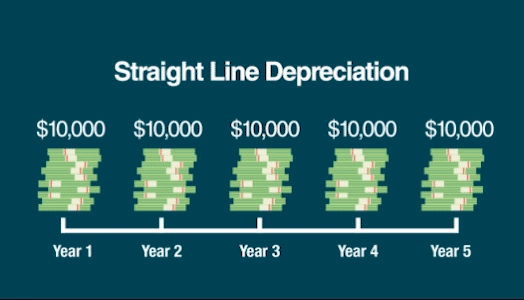 An illustration shows how a business owner can immediately take an equipment's depreciation deduction in the first first rather than speading it out over multiple years.