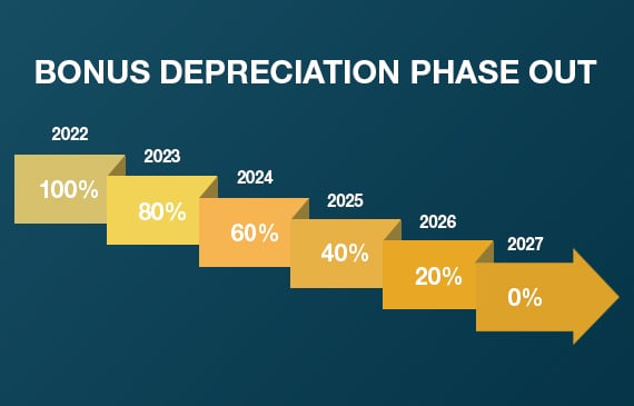 A chart showing the bonus depreciation for 2022, 2023, 2024, 2025, 2026, 2027. Each year declines by 20% beginning in 2022. A chart showing the bonus depreciation for 2022, 2023, 2024, 2025, 2026, 2027. Each year declines by 20% beginning in 2022.