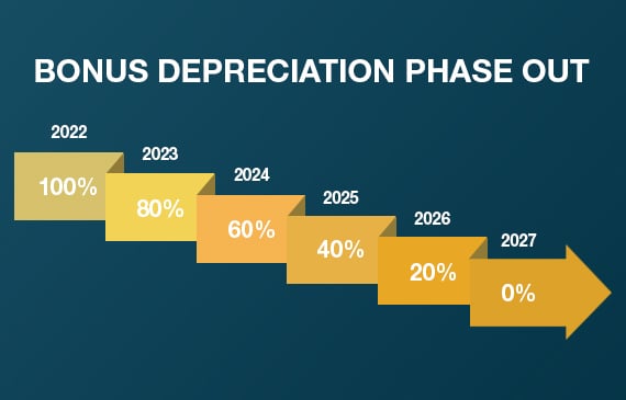 A chart showing the bonus depreciation for 2022, 2023, 2024, 2025, 2026, 2027. Each year declines by 20% beginning in 2022.