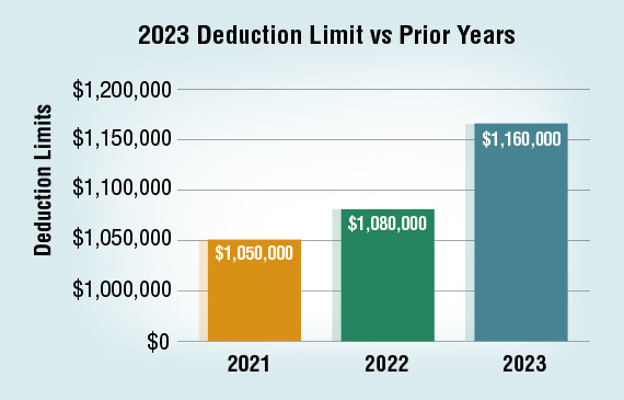 Bar chart showing the deduction limit for Section 179 in 2023, 2022, and 2021. Bar chart showing the deduction limit for Section 179 in 2023, 2022, and 2021.
