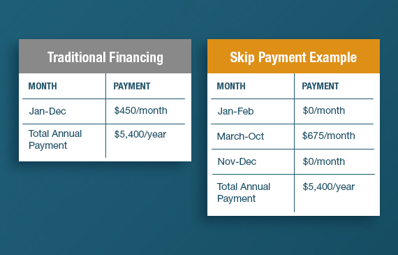 Two charts showing a side-by-side comparison between traditional financing and flexible financing with skip payments.