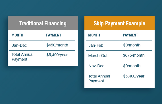 Two charts showing a side-by-side comparison between traditional financing and flexible financing with skip payments. Two charts showing a side-by-side comparison between traditional financing and flexible financing with skip payments.