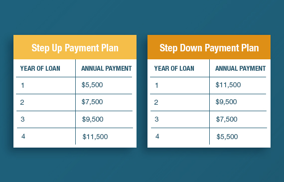 Two charts showing a side-by-side comparison between step up payments and step down payments. Two charts showing a side-by-side comparison between step up payments and step down payments.