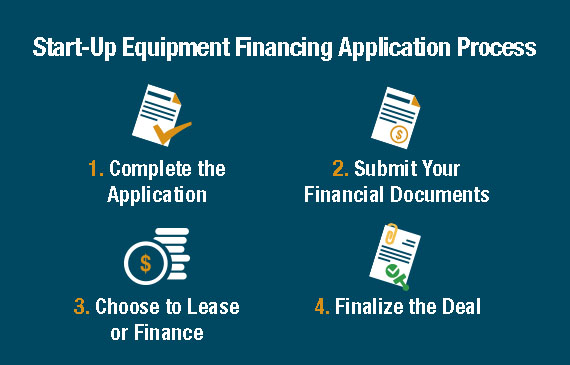 Beacon Funding's equipment financing application process is broken up into 4 easy and streamlined phases.