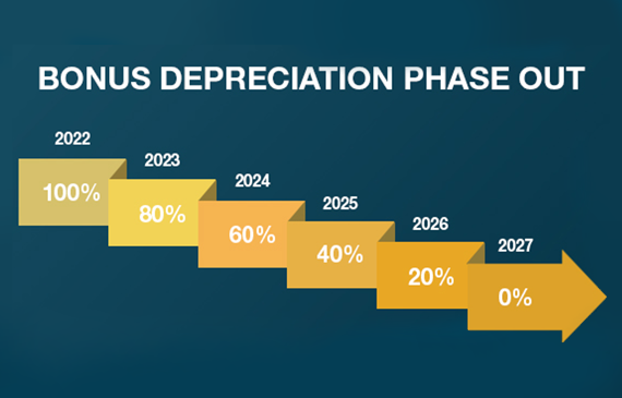 Line chart depicting bonus depreciation decreasing by twenty percent from 2022 until it reaches zero in 2027.