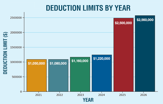Section 179 deduction limits by year chart showing annual increases from 2021 through 2026, including the current Section 179 deduction limit. Section 179 deduction limits by year chart showing annual increases from 2021 through 2026, including the current Section 179 deduction limit.