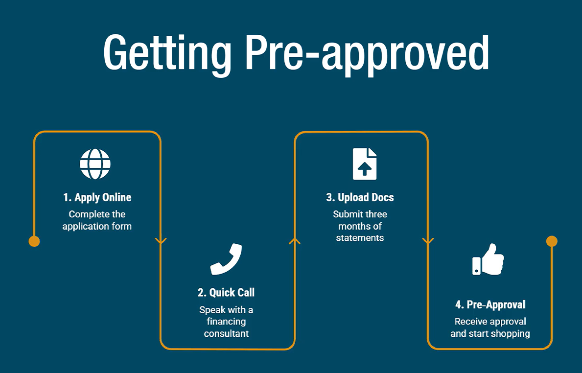 Equipment financing pre‑approval process showing apply online, quick call, upload documents, and approval steps, illustrating Beacon Funding’s fast and simple way to get ready to buy equipment.