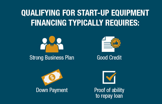 Four different areas that strengthens a start-up business for getting approved for equipment financing include a strong business plan, good credit, a down payment, and proof of ability to repay loans. Four different areas that strengthens a start-up business for getting approved for equipment financing include a strong business plan, good credit, a down payment, and proof of ability to repay loans.