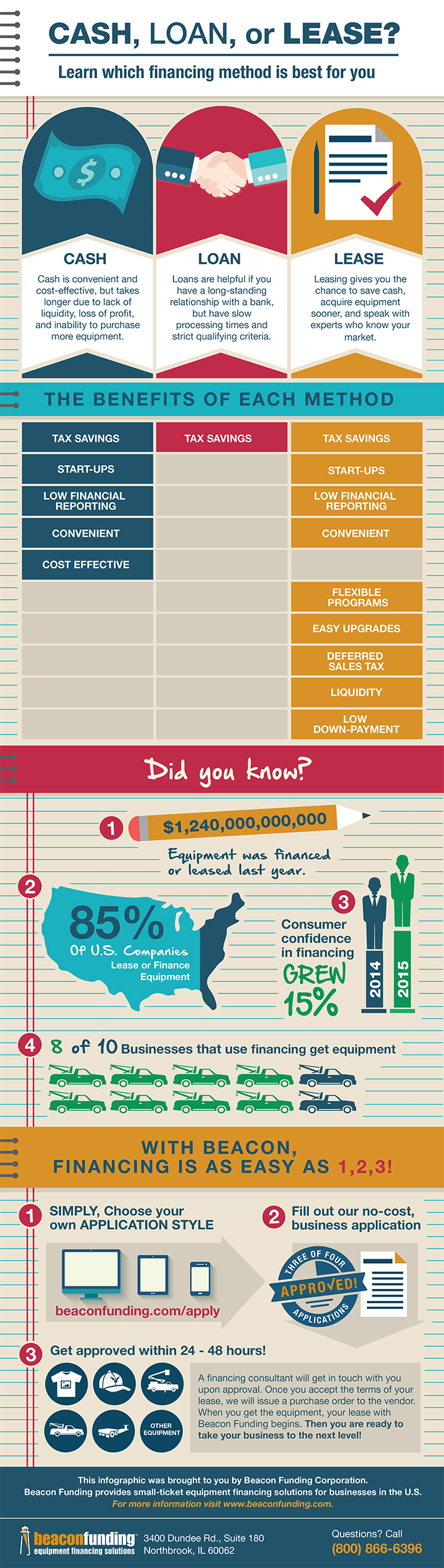 infographic showing which financing method is best for you infographic showing which financing method is best for you