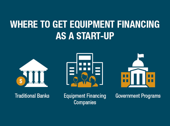 Icon showing three examples of where start-up businesses can apply for equipment financing: traditional banks, equipment financing companies, and government programs. Icon showing three examples of where start-up businesses can apply for equipment financing: traditional banks, equipment financing companies, and government programs.