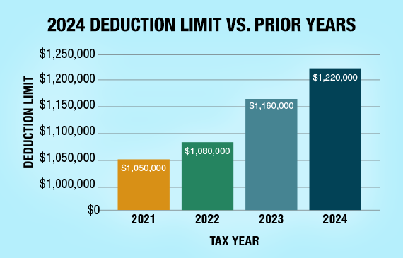 Bar chart showing 2024's Section 179 Deduction limit compared to the previous three years. The deduction limit has risen to $1,220,000 in 2024.