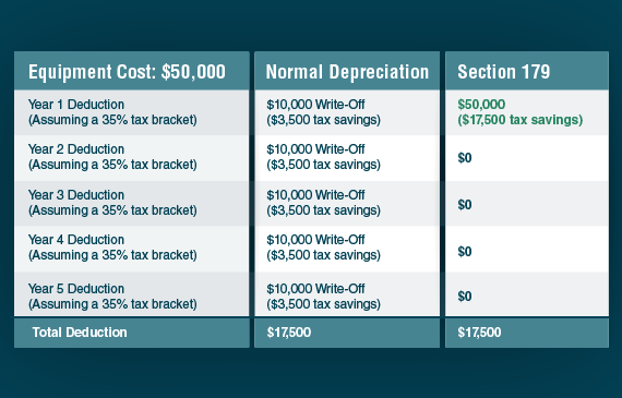 A table chart showing the difference between normal depreciation and section 179 savings.