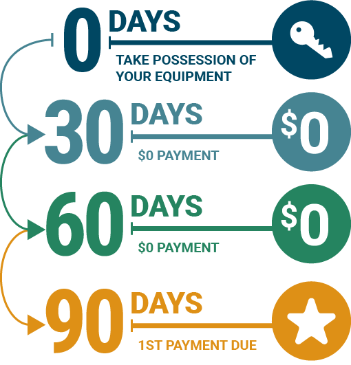 0 days - take possession, 30 days - no payment, 60 days - no payment, 90 days - 1st payment due